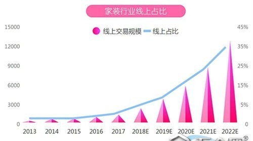 家装线上5年增10倍，新零售能否拯救线上家装？