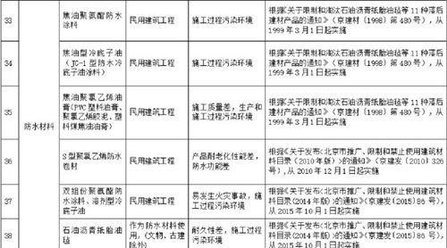 北京这8种防水材料被禁止使用
