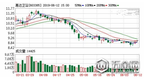 惠达卫浴丨6月12号完成工商变更登记