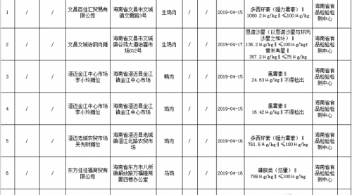 检出兽药残留超标、禁用药物 海南这7批次食用农产品被通报