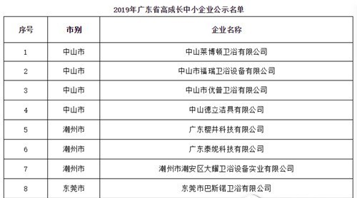 8家广东卫浴企业入选广东高成长中小企业名单