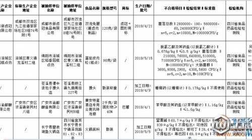 火锅底料检出罂粟碱、吗啡等非法添加物，四川这12批次不合格食品要当心！