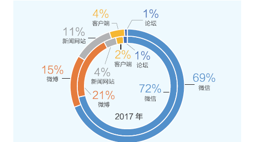 微信成食品安全谣言传播主场，高知人士集中地区为“重灾区”