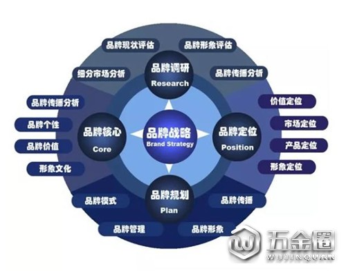 家居五金企业为什么要走品牌化路线？