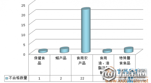 6月28批次不合格食品被市场监管总局曝光 食用农产品约占八成