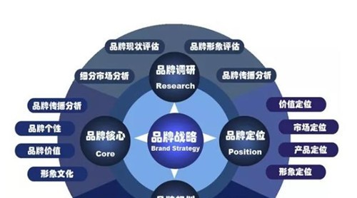 家居企业为什么要走品牌化路线？