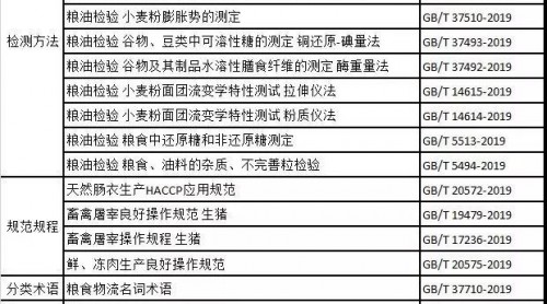 注意！2019年上半年发布的食品标准盘点，不来关注一下么？
