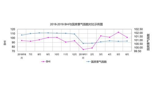 6月BHI 高位回落:上半年行业发展维稳向好