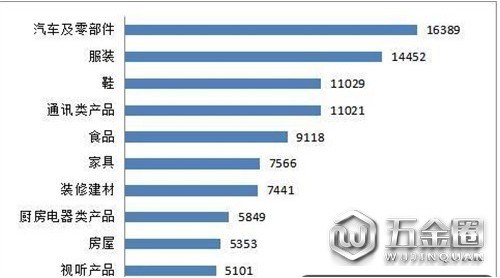 消费者投诉情况：家居建材类比重上升10.5%