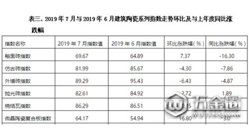 2019年7月佛山陶瓷价格指数走势点评分析：建陶指数小幅下滑
