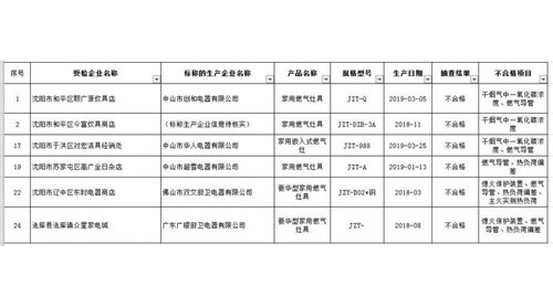 沈阳抽检出6批次不合格燃气灶 涉及广东5家企业