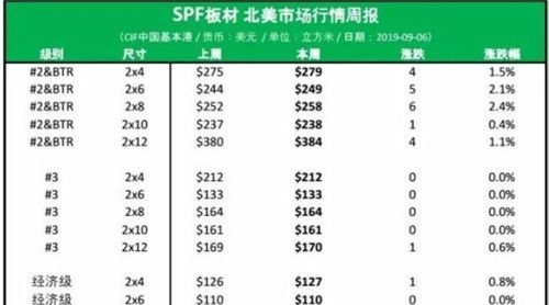 市场回暖：北美SPF各等级尺寸板材涨势依旧！