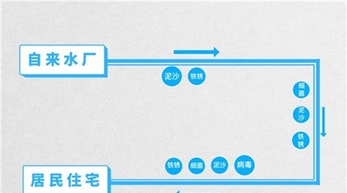水压小不能洗澡 前置过滤器一招解决