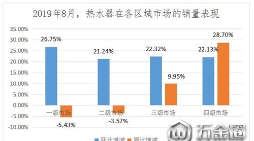 8月热水器零售市场现回暖迹象 但仍不及去年同期