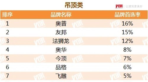 这些吊顶企业上榜房地产开发企业500强首 选品牌