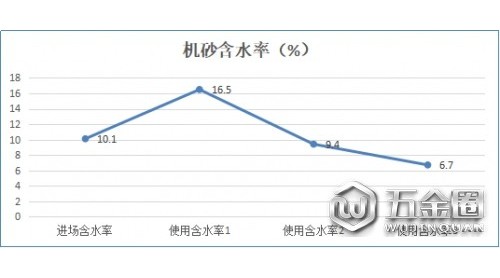 对高位料仓骨料的使用控制探究