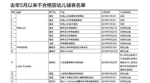 婴幼儿辅食最严监管期，进口货被检出问题最多