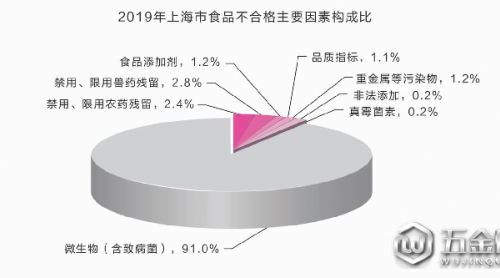 上海食品安全年报出炉：96.9%市民给出这样的评价