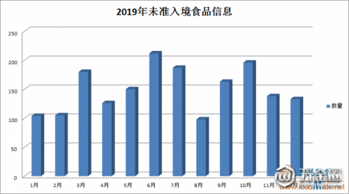 【盘点】2019年1792批次不合格食品未准入境，较2018年增长了32.6%