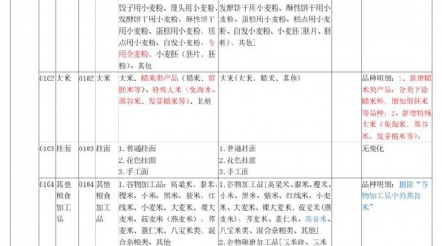关于市场监管总局修订公布食品生产许可分类目录公告的解读及比对