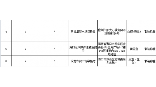 当心！检出农兽药残留问题，海南这6批次不合格食品上黑榜