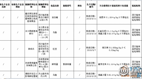 注意！四川曝光5批次不合格食品，涉及农兽药残留问题