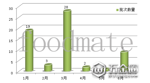 汇总|2020年上半年62批次化妆品未准入境 同比增长55%