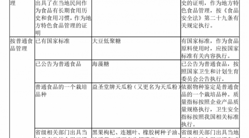 新食品原料终止审查的各类情况分析