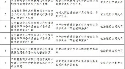 日照东港区集中曝光一批食品违法案件