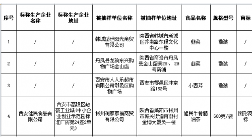 陕西检出6批次不合格食品，涉及污染物超标、微生物污染、食品添加剂等问题