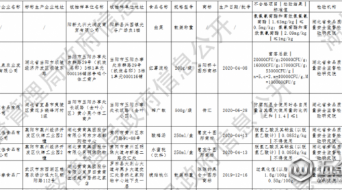 湖北公布24批次不合格食品 涉及微生物污染、食品添加剂等问题