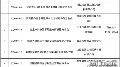 特殊食品与“三新”产品注册申报情况汇总（2020年9月份）