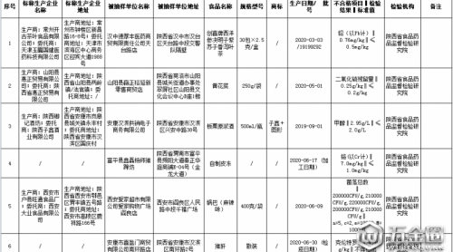 陕西公布14批次不合格食品 涉及微生物污染、重金属污染等问题